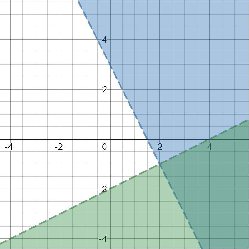 (05.06 MC) Graph the system of inequalities presented here on your own paper, then-example-1