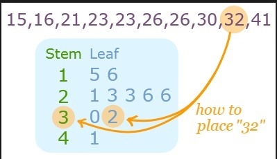 What are stem and leaf plots and how do they work?-example-1