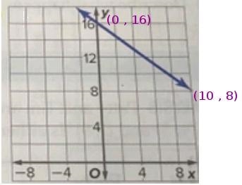 Determine the rate of change of the graph-example-1