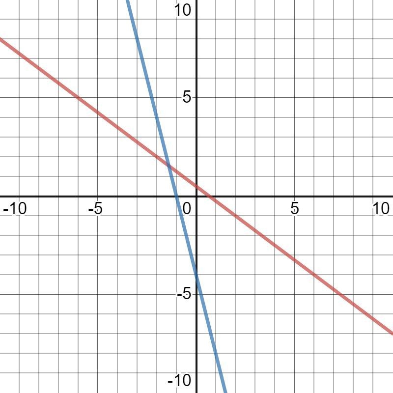 The equations 3x-4y=-2, 4x-y=4, 3x+4y=2, and 4x+y=-4 are shown on a graph. Which is-example-1