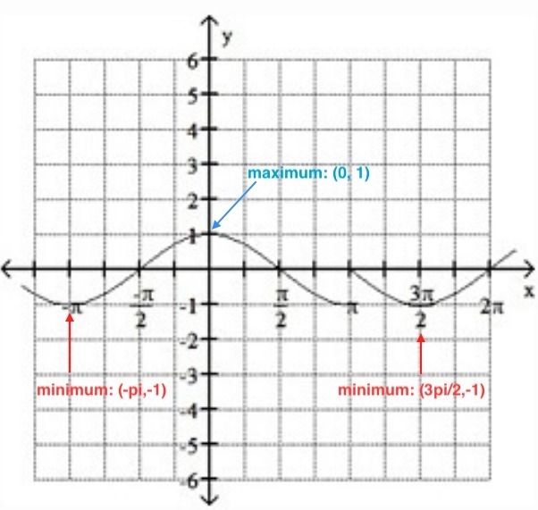 Use the graph of f to estimate the local maximum and local minimum. (5 points)-example-1