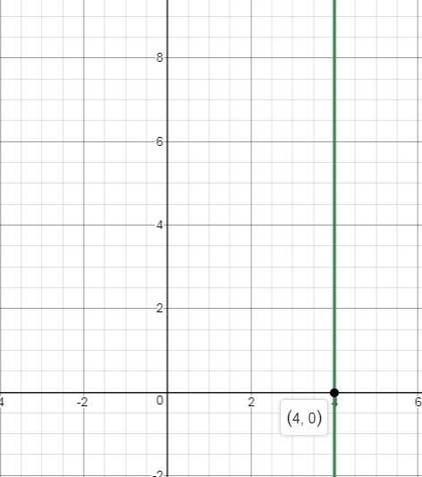 In the coordinate plane, choose the graph with the conditions given. x= 4-example-1