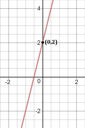 The function below models the correlation between the number of hours a plant is kept-example-1