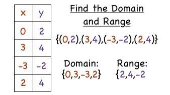 How to Determine the domain of the relation shown in a table-example-1