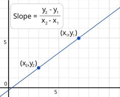 Find the slope for (2,5) and (-7,-4)-example-1