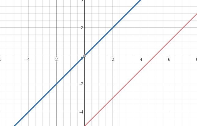 What is the effect on the graph of the parent function f(x) = x when f(x) is replaced-example-1