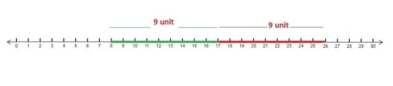 The first number is 17 the difference between the two numbers on the number line in-example-1