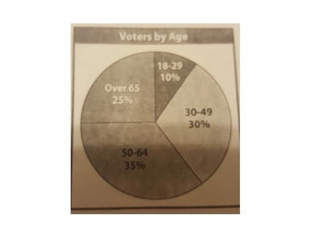 If 596 people voted in the election, how many were over 65 years old?-example-1