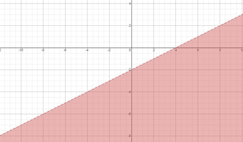 Which graph shows the solution to the system of inequalities? y<1/2x-2 y≤-2x+4-example-2