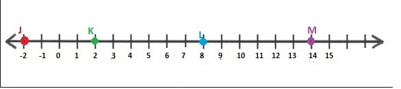 Line segment JM has endpoints with coordinates -2 and 14 on a number line. Points-example-1