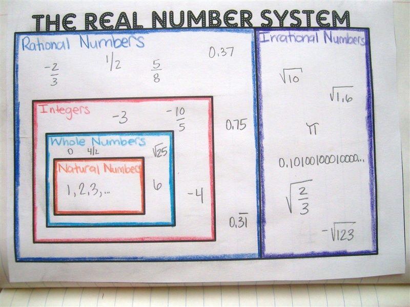 What does a real number system graphic organizer look like-example-1