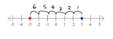 NEED HELP )Where is the number 3 - 6 located on a horizontal number line? 3 units-example-1