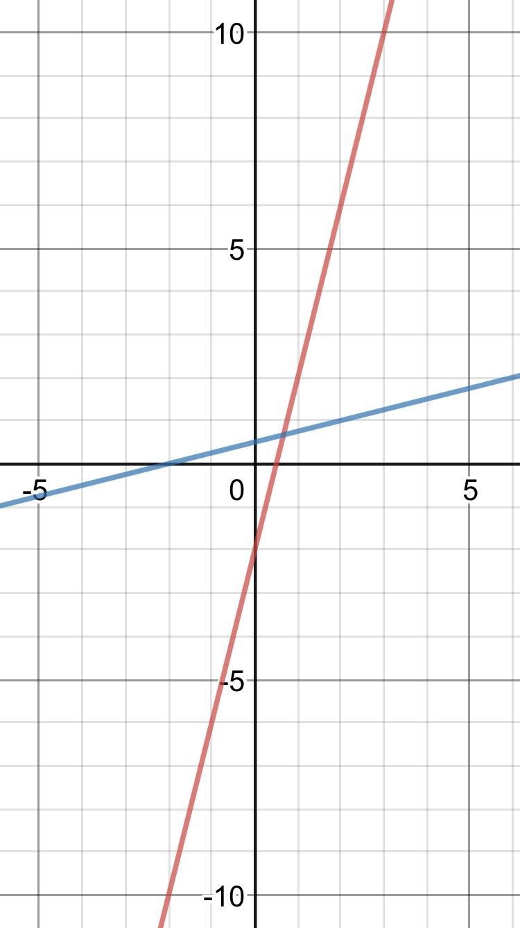 Find the inverse of the function f(x) = 4x – 2. Then graph the function and its inverse-example-1