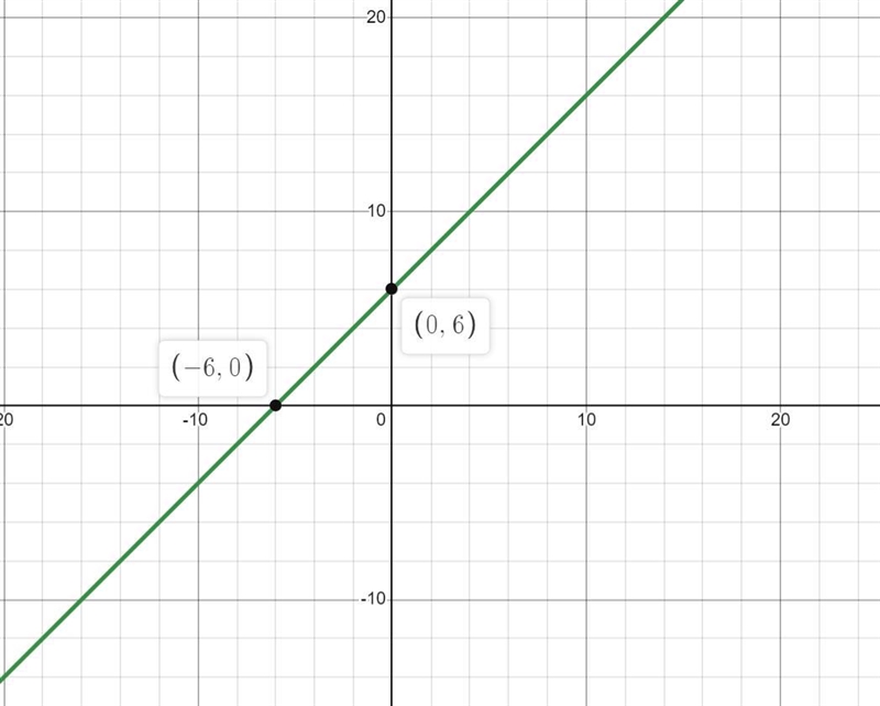 Identify the linear equation. A) y = x6 b) y=x/6 c) y=6/x d) y= |x+6 | )-example-1