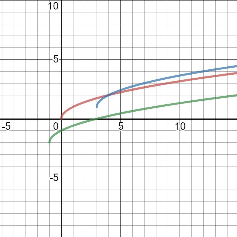 Consider the functions. f(x)= square root x g(x)= square root x-3+1 h(x)= square root-example-1