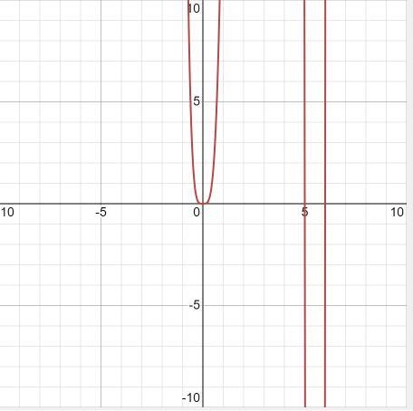 P(x)=x^6-11x^5+30x^4 Number 15-example-1