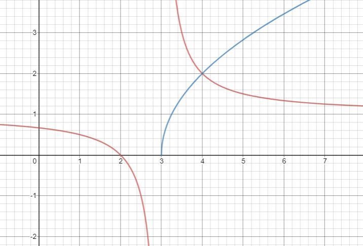 Please help! Determine where f(x) = g(x) by graphing. A. x = 3 B. x = 2 C. x = 4 D-example-1