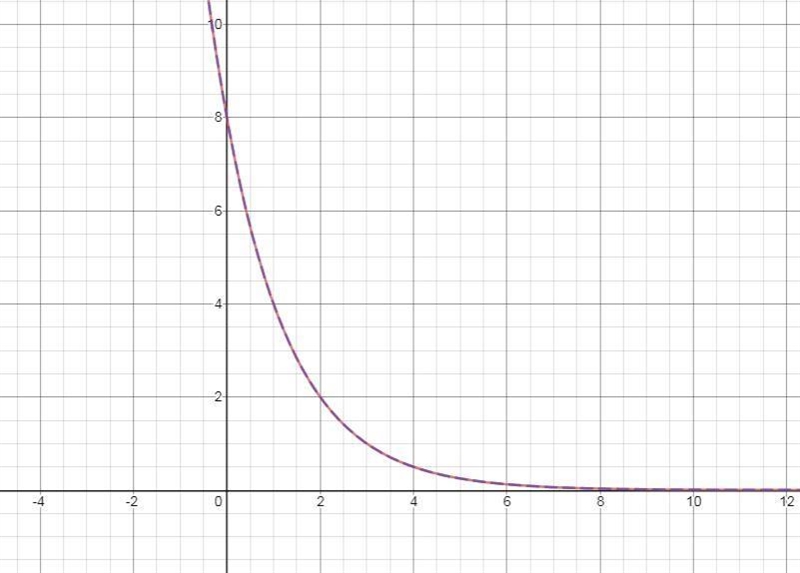 Katie says the graph of y=8 . (1/2)^x is the same as the graph of f(x)=8 . (1/2)^x-example-1