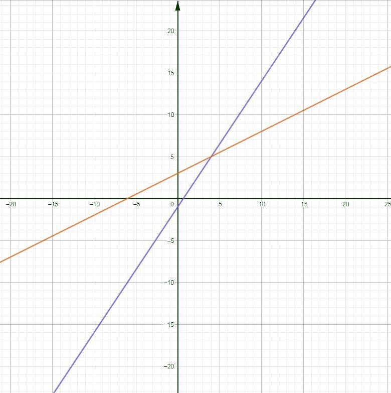 Which graph represents this system? y = 1/2 x +3 y = 3/2x -1-example-1