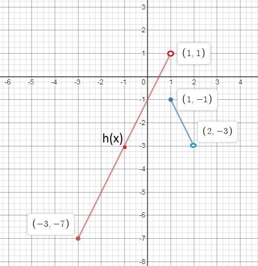 The piecewise function h(x) is shown on the graph. On a coordinate plane, a piecewise-example-1