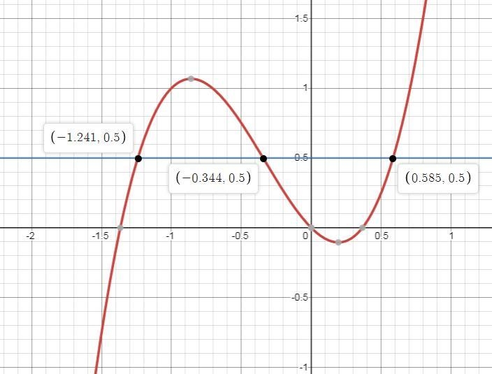 Which statement best describes the function below? f(x) = 2x^3 + 2x^2-x ) A. It is-example-1