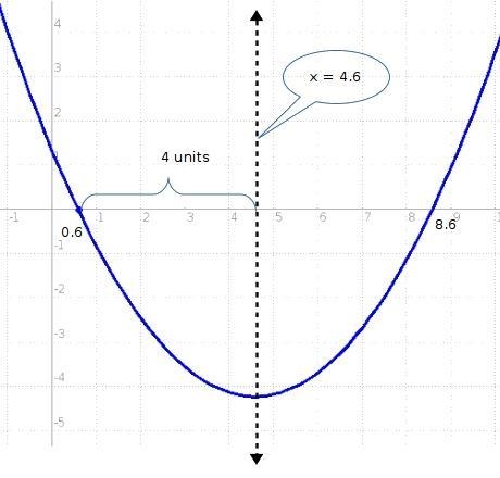 The cost, C, to produce b baseball bats per day is modeled by the function C(b) = 0.06b-example-1