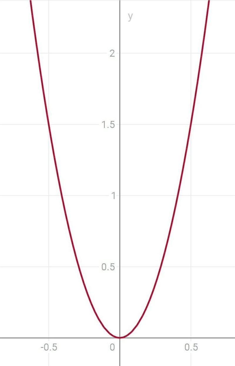 Use the graph y=6x^2 A. I B. II C. III D. IV Please give a detailed answer-example-1