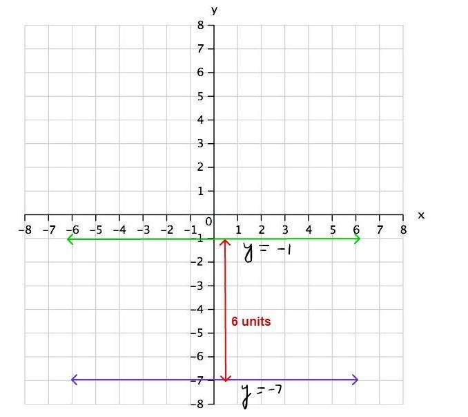 Line ℓ1 has the equation y=-7 and line ℓ2 has the equation y=-1. Find the distance-example-1