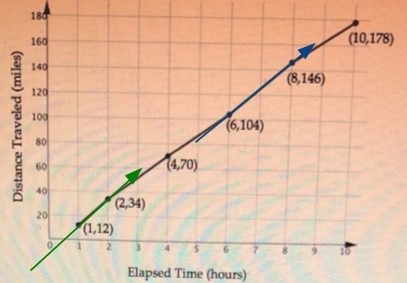 During with interval was the bicyclists speed the greatest?-example-1