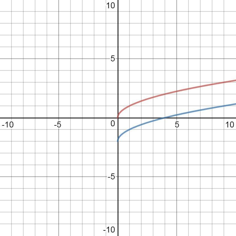 identify a transformation of the function f(x) = √x by observing the equation of the-example-1