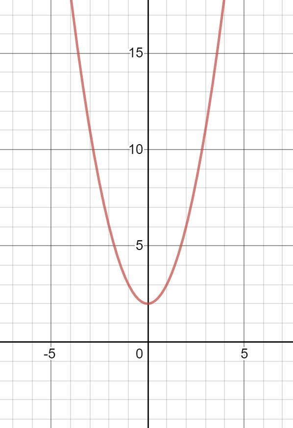 Graph y = x2 + 2. Identify the vertex of the graph. Tell whether it is a minimum or-example-1