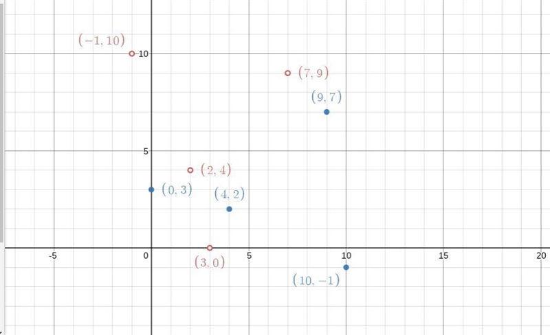 x 0 4 9 10 y 3 2 7 -1 Graph the relation and its inverse. Use open circles to graph-example-1