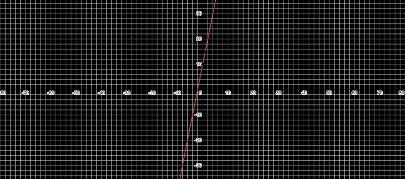 Graph the linear equation -5x+y=10. then identify the x-intercept-example-1