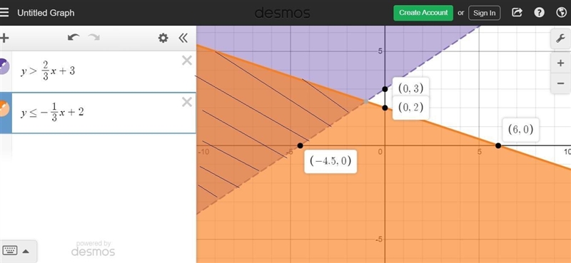 Which graph shows the solution to the system of linear inequalities? y > Two-thirdsx-example-1