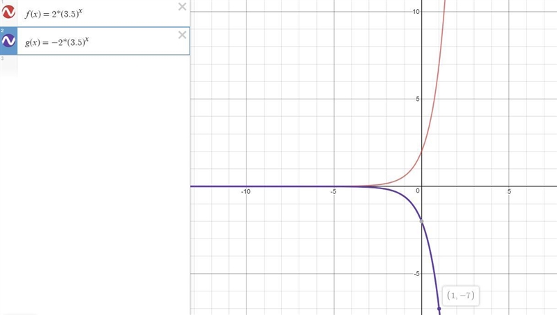 What are the outputs of -1 and 1 in g(x)-example-1