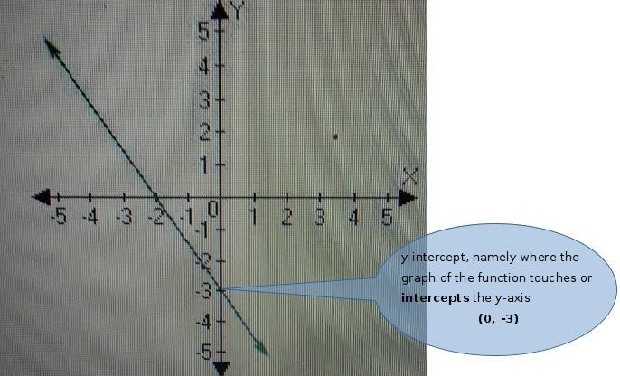 What point is the y intercept 1. (-3,0) 2.(0,-2) 3.(-2,0) 4.(0,-3)​-example-1