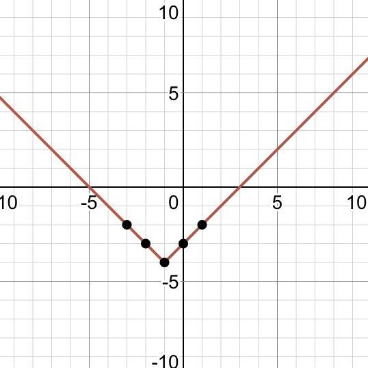 How do you graph this ?-example-1