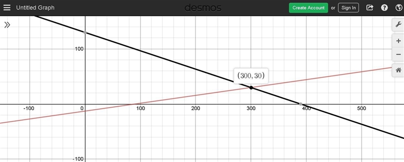 demand for a brand of clock radio is given by p+3q=390 , and the supply for these-example-1