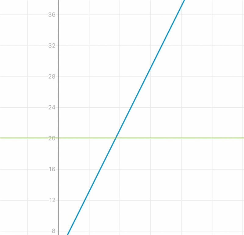 Graph each inequality or function 34. 2x+5y = 20​-example-1