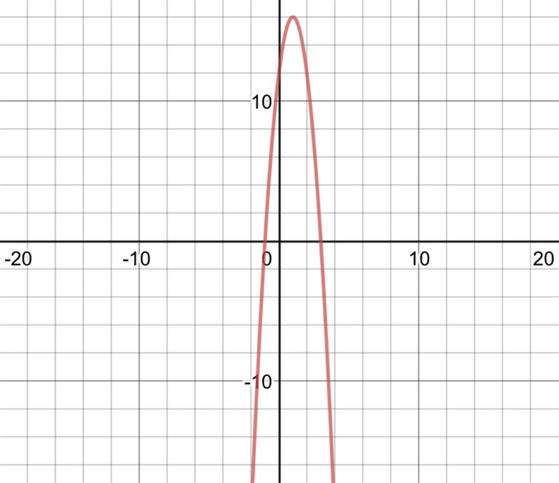 Determine in which direction the parabola below opens. y=-4x^2+8x+12-example-1