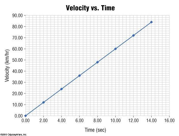 At what time would the velocity reach 60.00 km/hr? It will never travel at 60.00 km-example-1