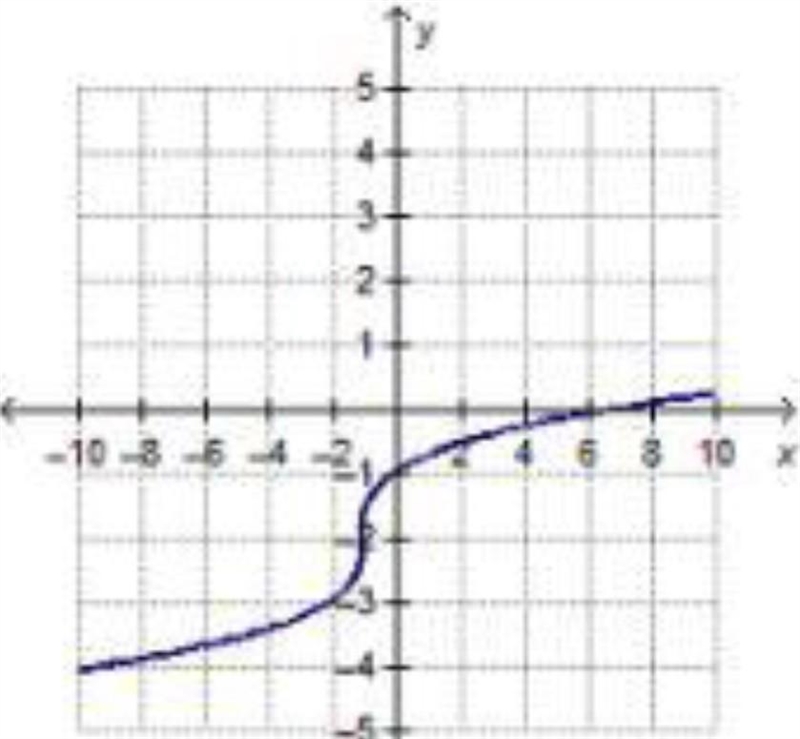 Which is the graph of y= ^3 sqrt x+1 -2-example-1