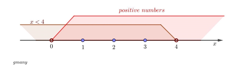 List all positive integers that would be include in the solution set: 2X-3<5 ​-example-1