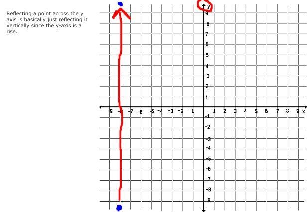 Point A(-8,-10) is refelcted over the y axis write the coordinates of A​-example-1