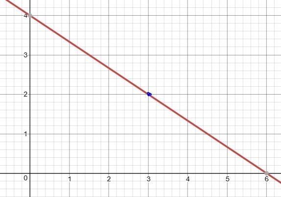 Which function has (3,2) on its graph A) 2x-3y=12 B) -2x-3y=12 C) y=-2/3x +4 D) y-example-1