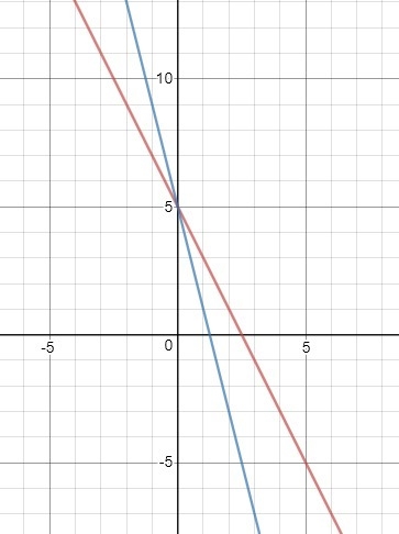 Sketch a line with a slope of -2 and another with a slope of -4-example-1