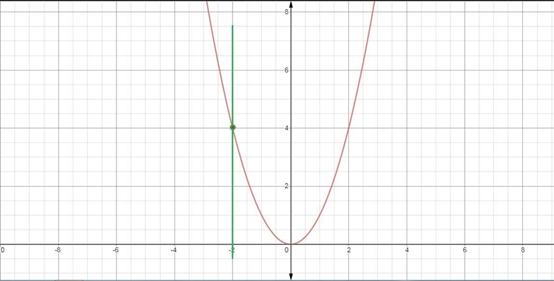 Is x 2 = y a function?-example-1