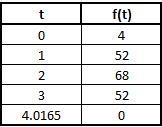 during a softball game kay hit a fly ball the function f(x) = -16t^2 + 64t + 4 describes-example-2