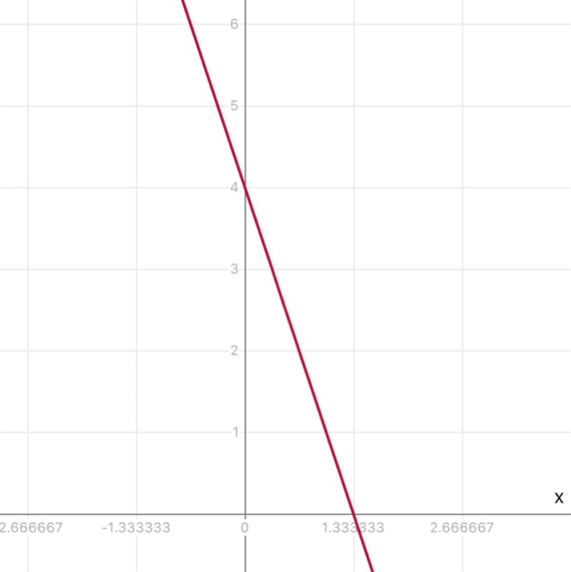 Graph each line y=-3x+4​-example-1