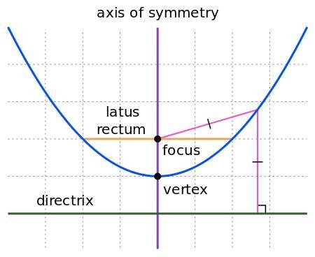 A parabola is the set of all points that ?-example-1